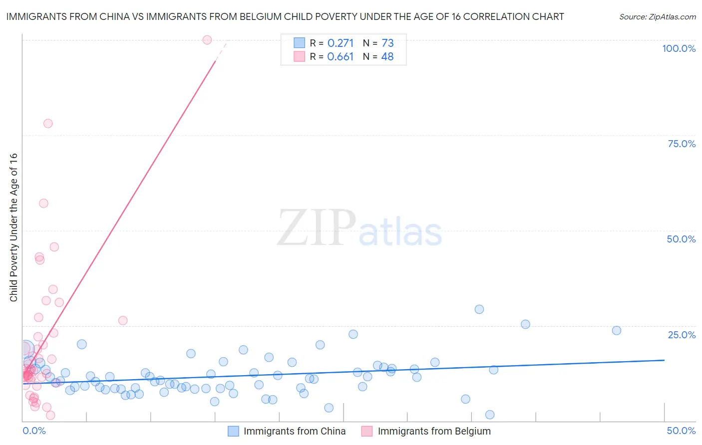 Immigrants from China vs Immigrants from Belgium Child Poverty Under the Age of 16