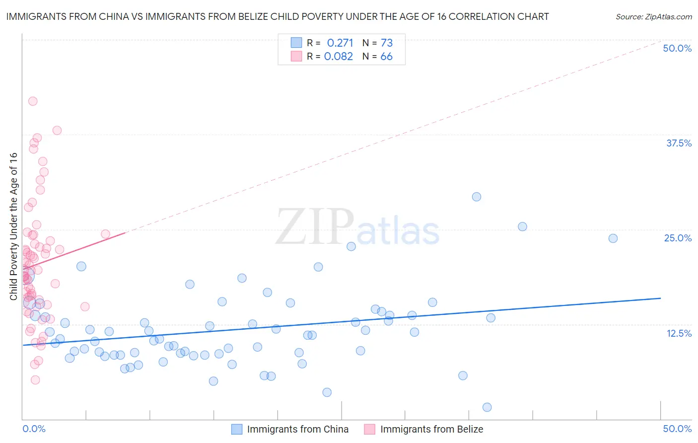 Immigrants from China vs Immigrants from Belize Child Poverty Under the Age of 16