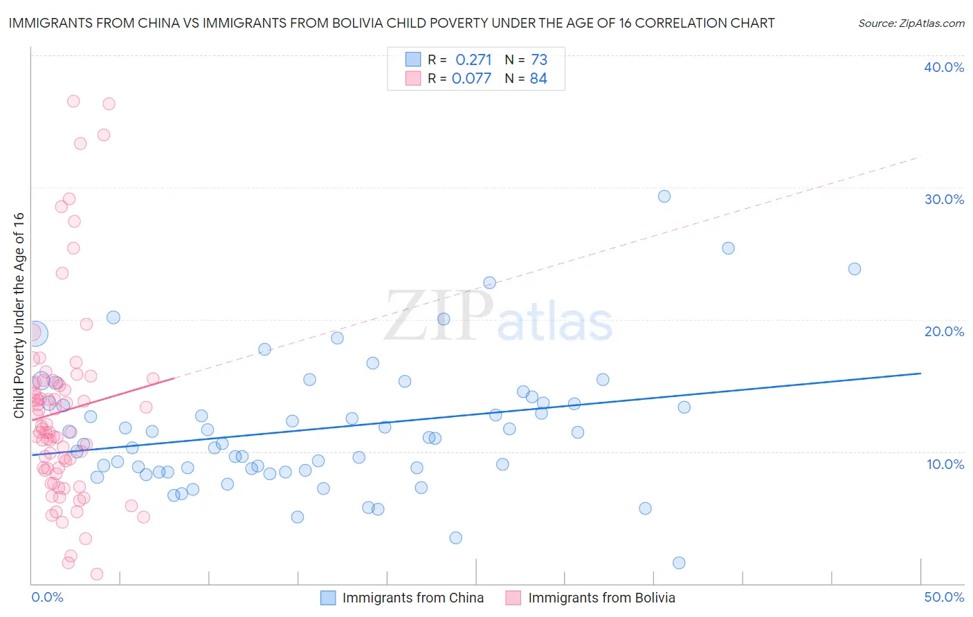 Immigrants from China vs Immigrants from Bolivia Child Poverty Under the Age of 16