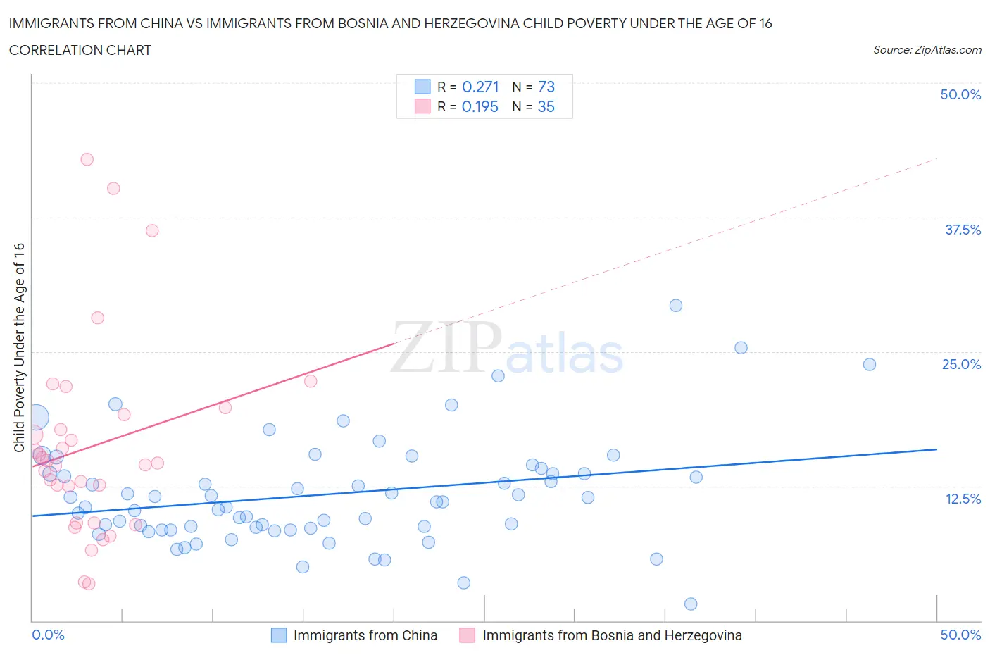 Immigrants from China vs Immigrants from Bosnia and Herzegovina Child Poverty Under the Age of 16