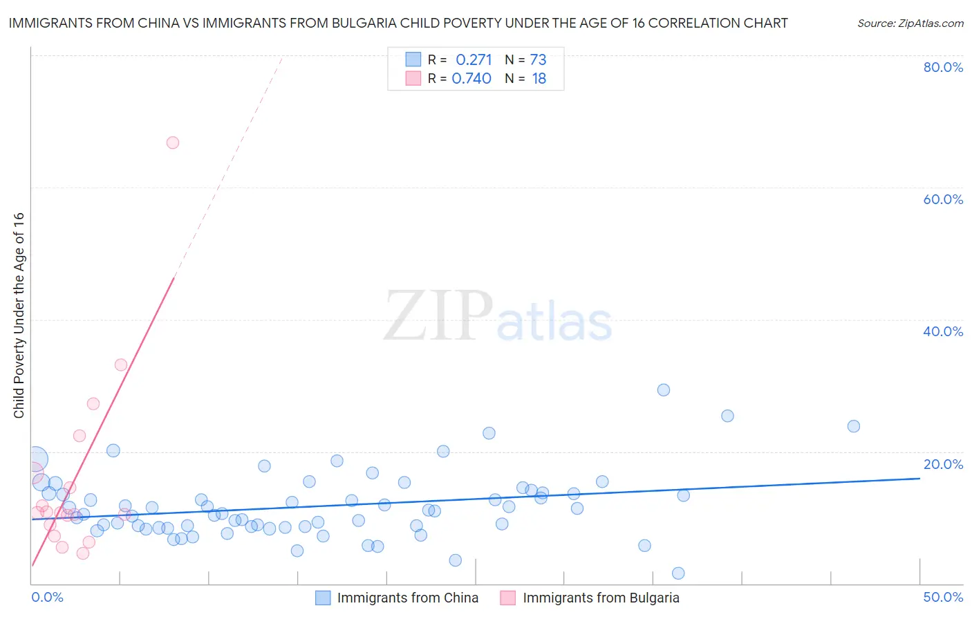 Immigrants from China vs Immigrants from Bulgaria Child Poverty Under the Age of 16