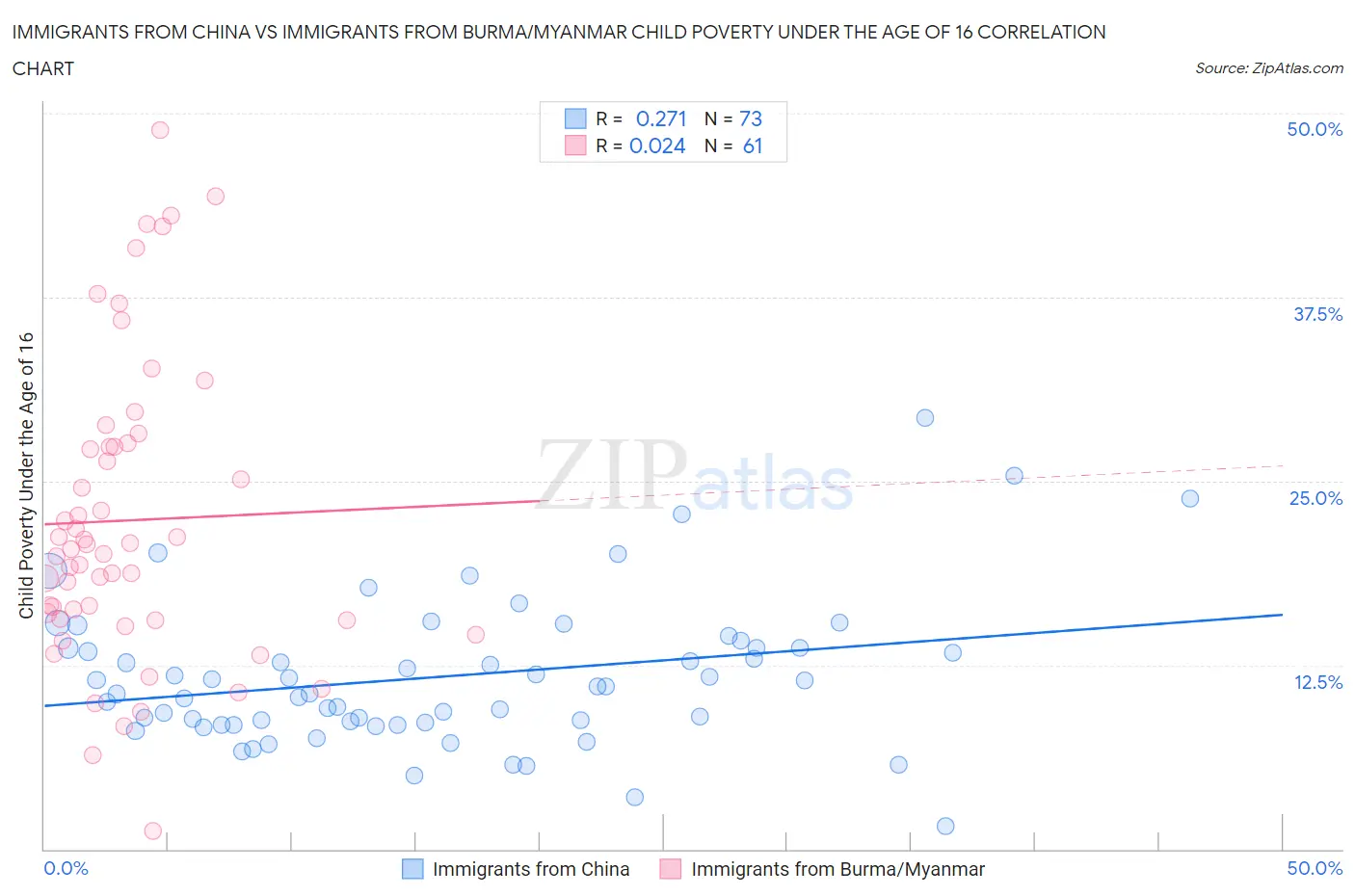 Immigrants from China vs Immigrants from Burma/Myanmar Child Poverty Under the Age of 16