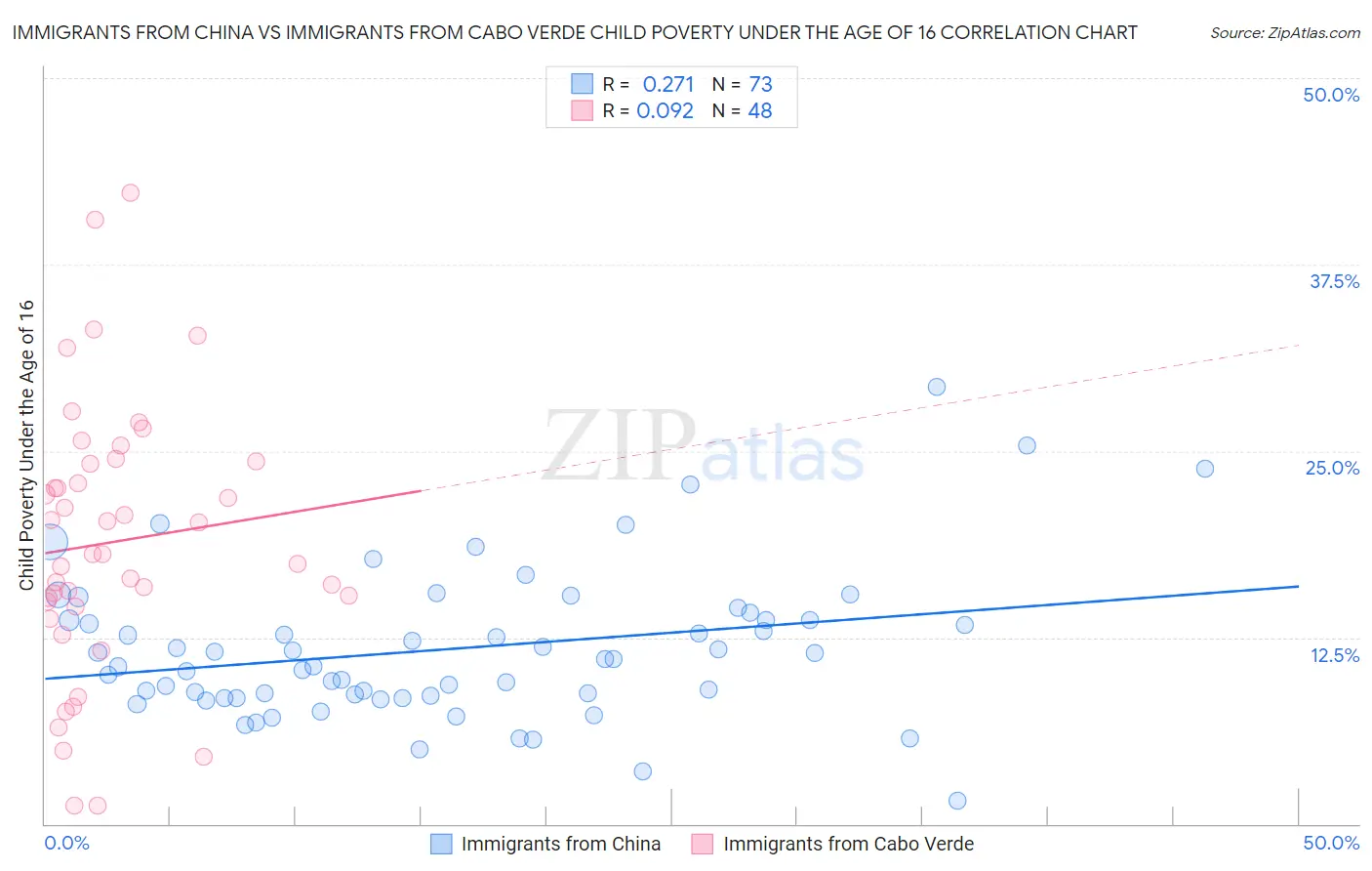 Immigrants from China vs Immigrants from Cabo Verde Child Poverty Under the Age of 16