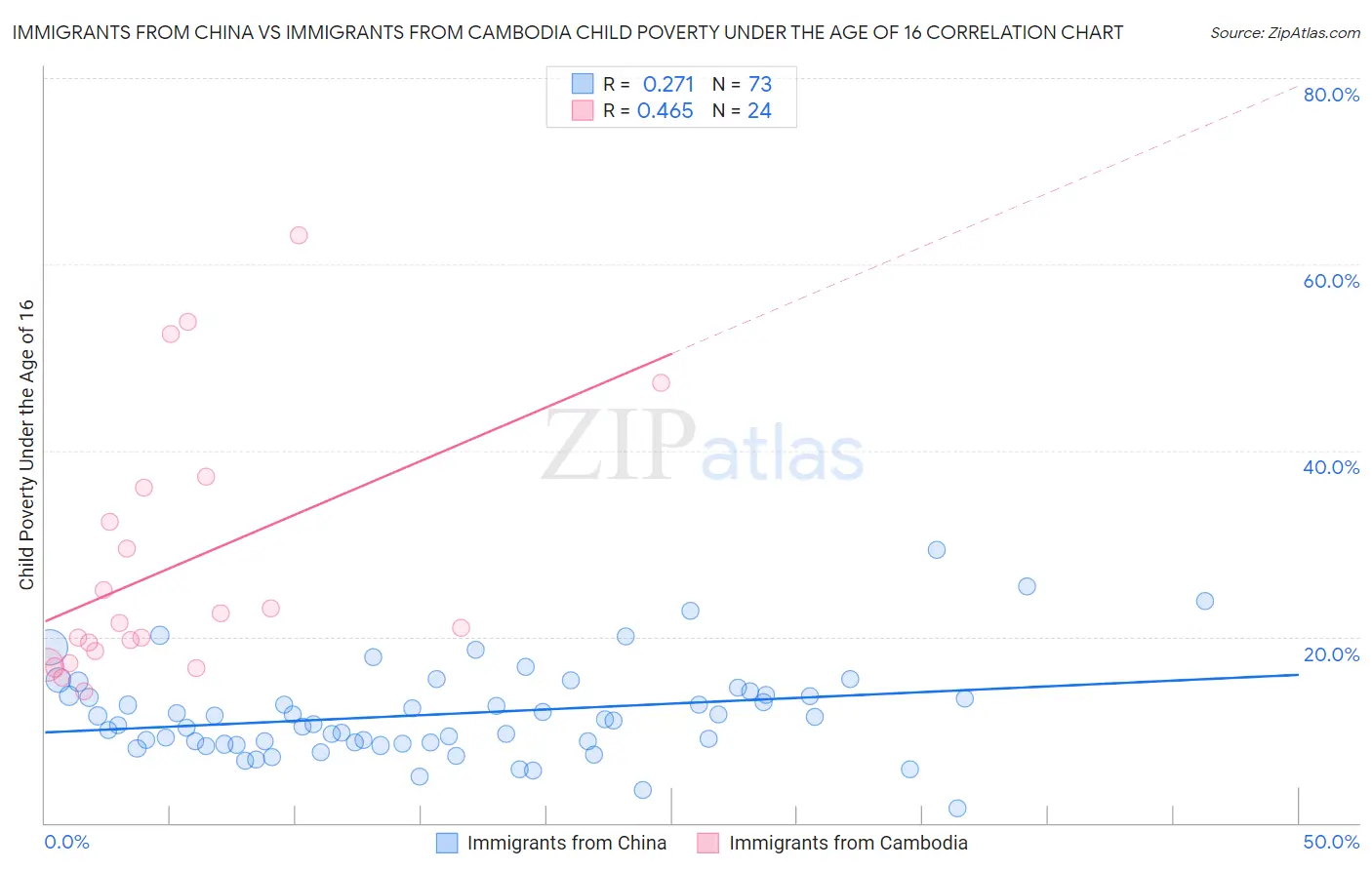 Immigrants from China vs Immigrants from Cambodia Child Poverty Under the Age of 16