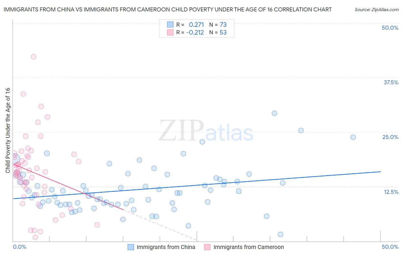 Immigrants from China vs Immigrants from Cameroon Child Poverty Under the Age of 16