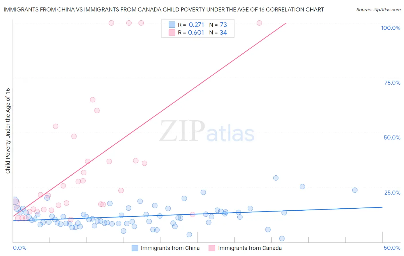 Immigrants from China vs Immigrants from Canada Child Poverty Under the Age of 16