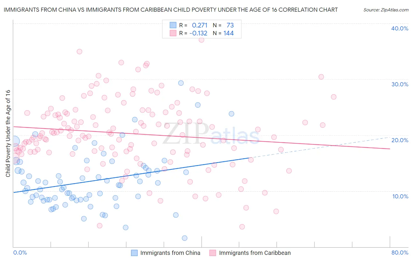 Immigrants from China vs Immigrants from Caribbean Child Poverty Under the Age of 16