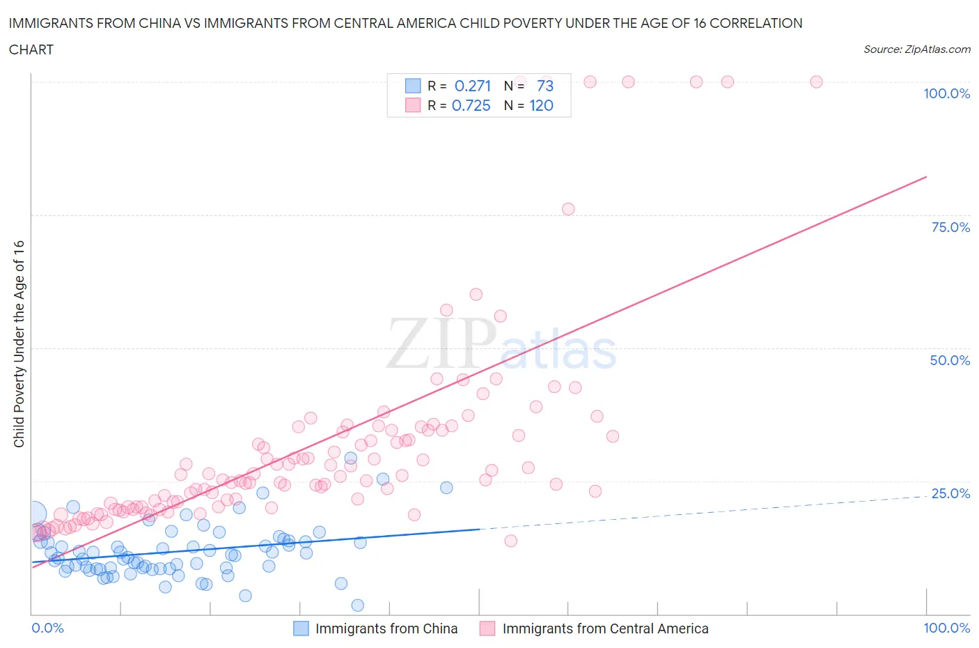 Immigrants from China vs Immigrants from Central America Child Poverty Under the Age of 16