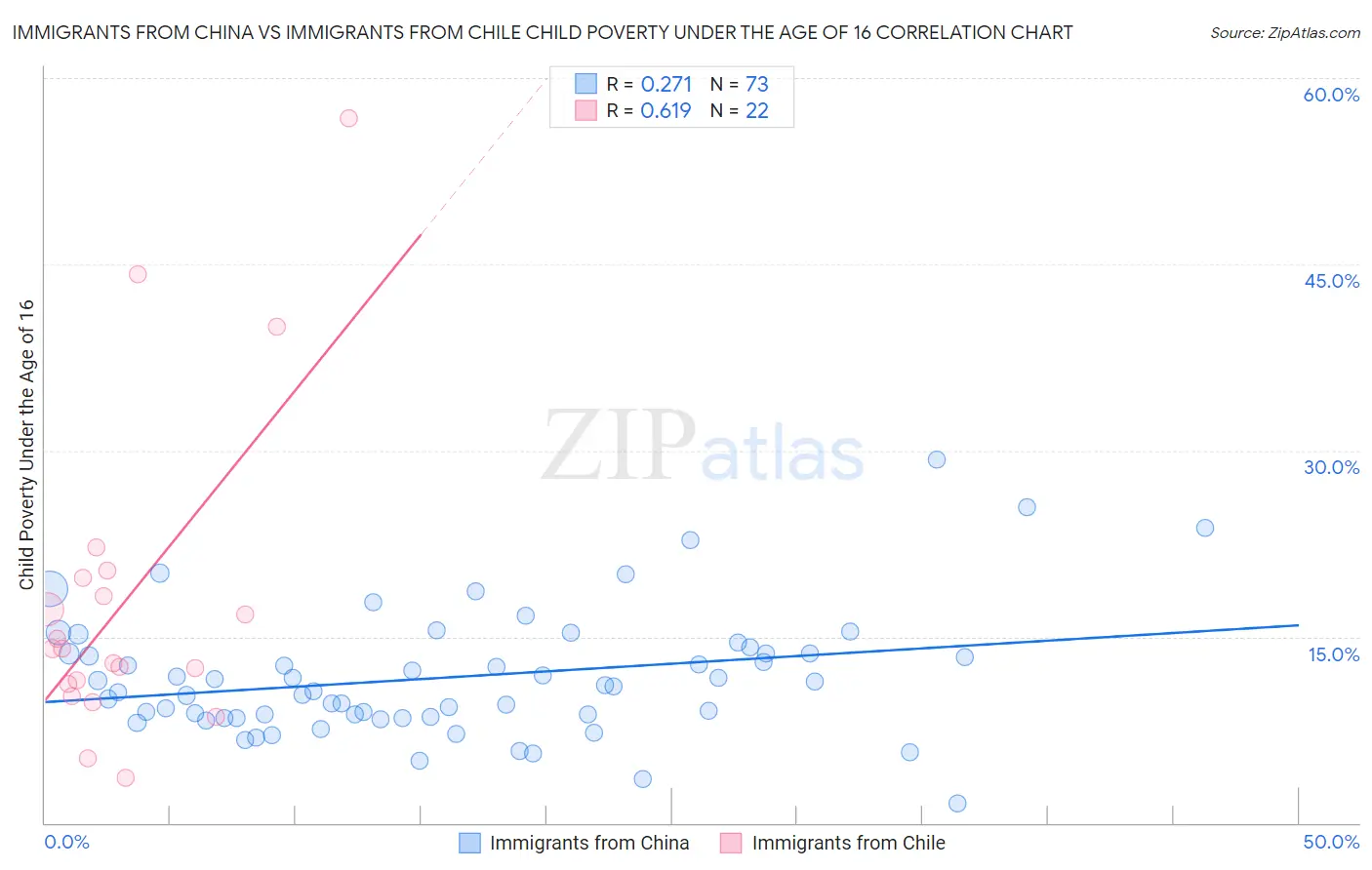 Immigrants from China vs Immigrants from Chile Child Poverty Under the Age of 16