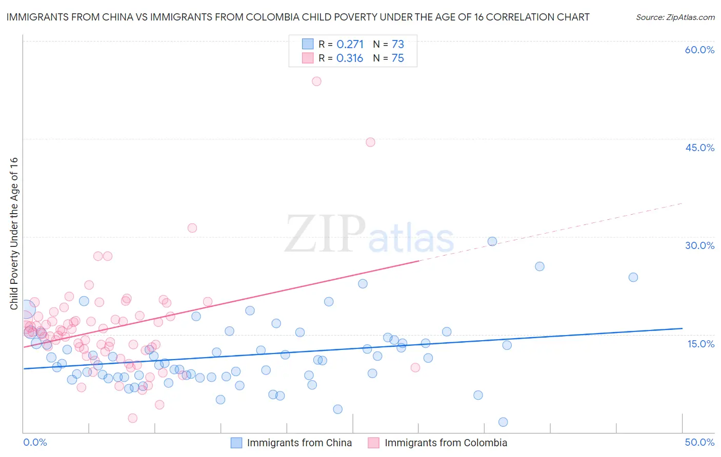 Immigrants from China vs Immigrants from Colombia Child Poverty Under the Age of 16
