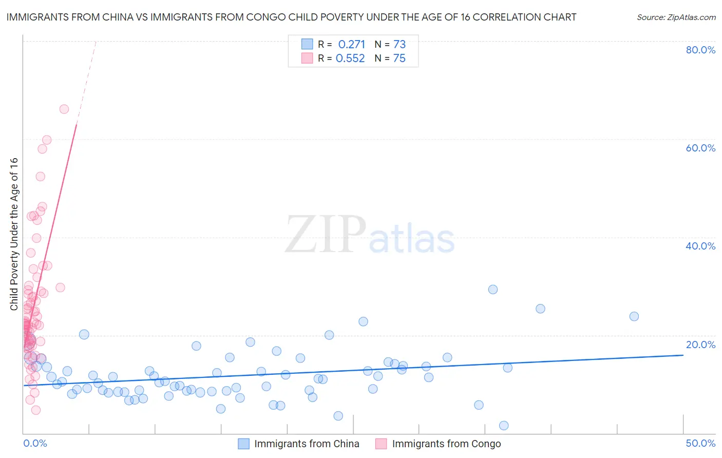 Immigrants from China vs Immigrants from Congo Child Poverty Under the Age of 16