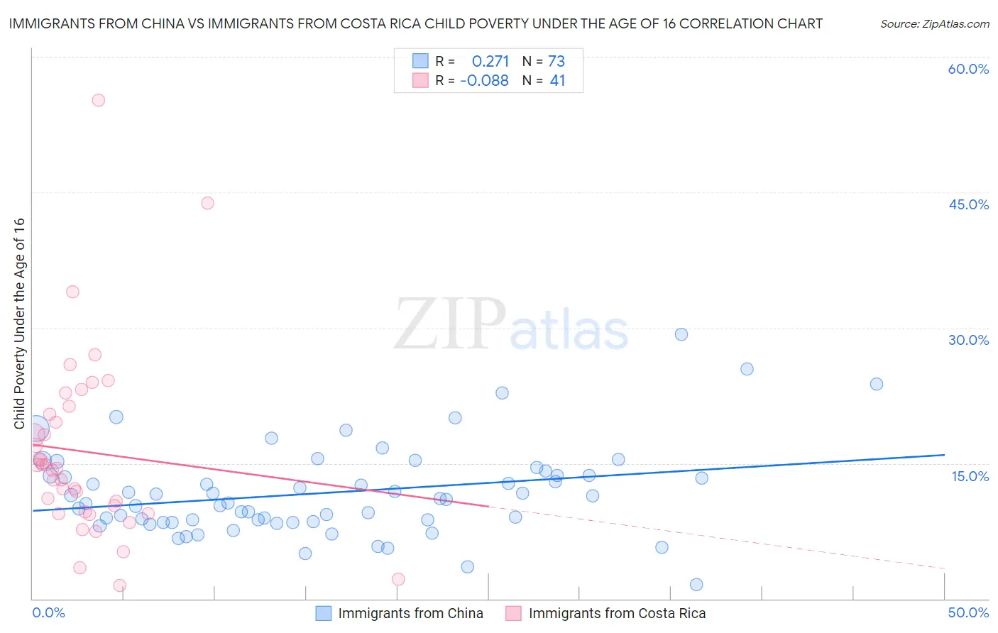 Immigrants from China vs Immigrants from Costa Rica Child Poverty Under the Age of 16