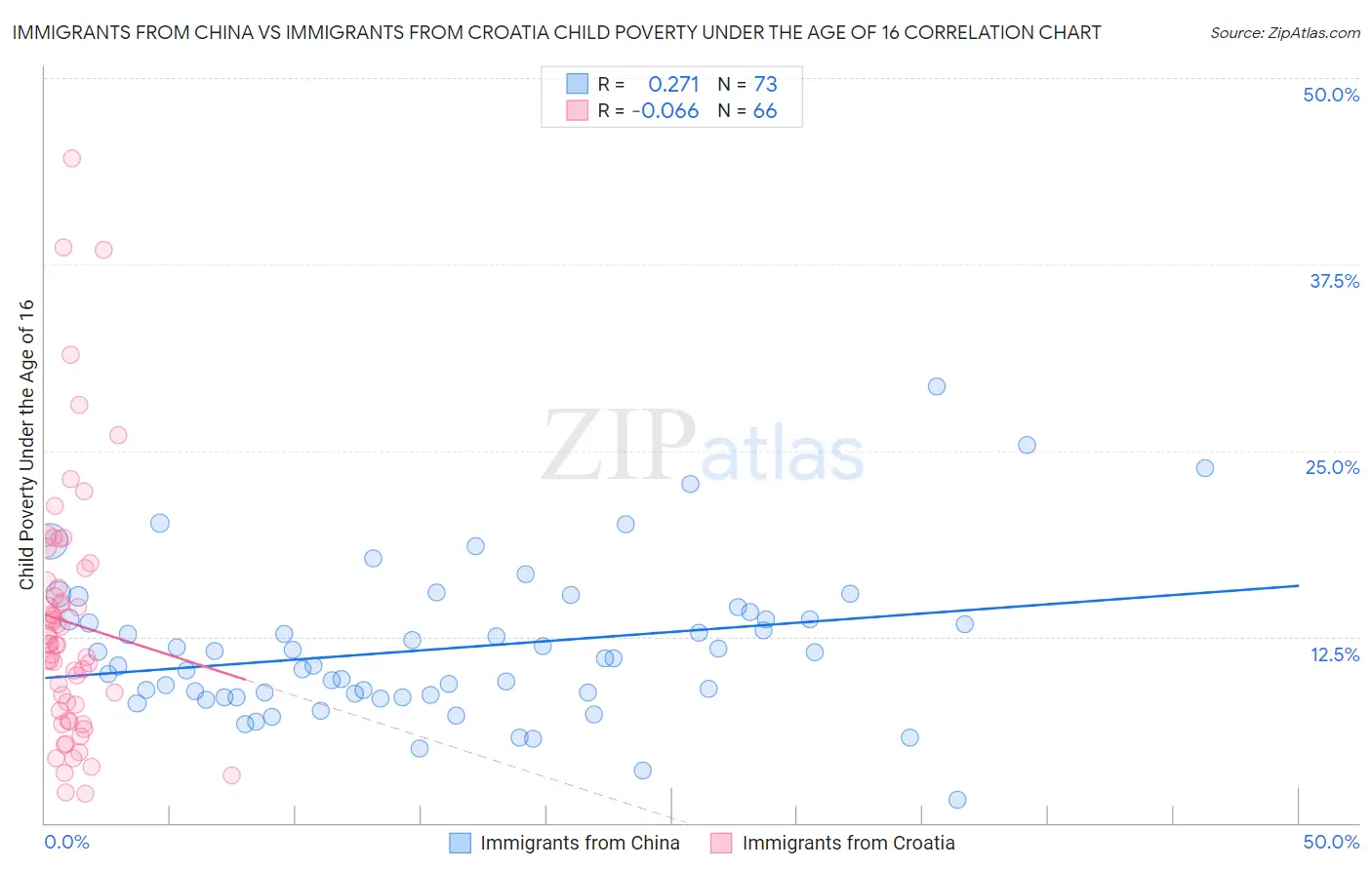 Immigrants from China vs Immigrants from Croatia Child Poverty Under the Age of 16