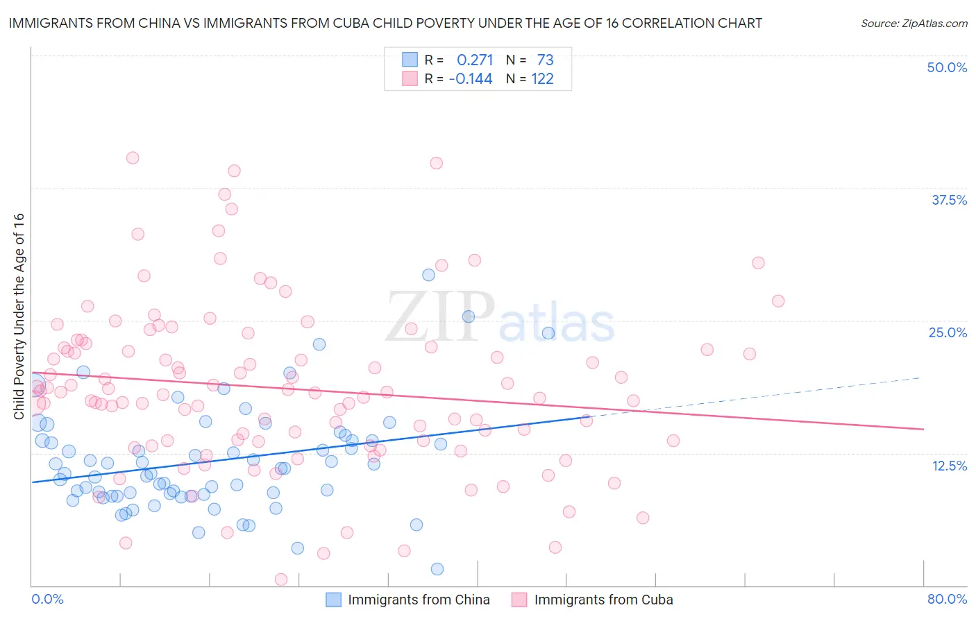 Immigrants from China vs Immigrants from Cuba Child Poverty Under the Age of 16