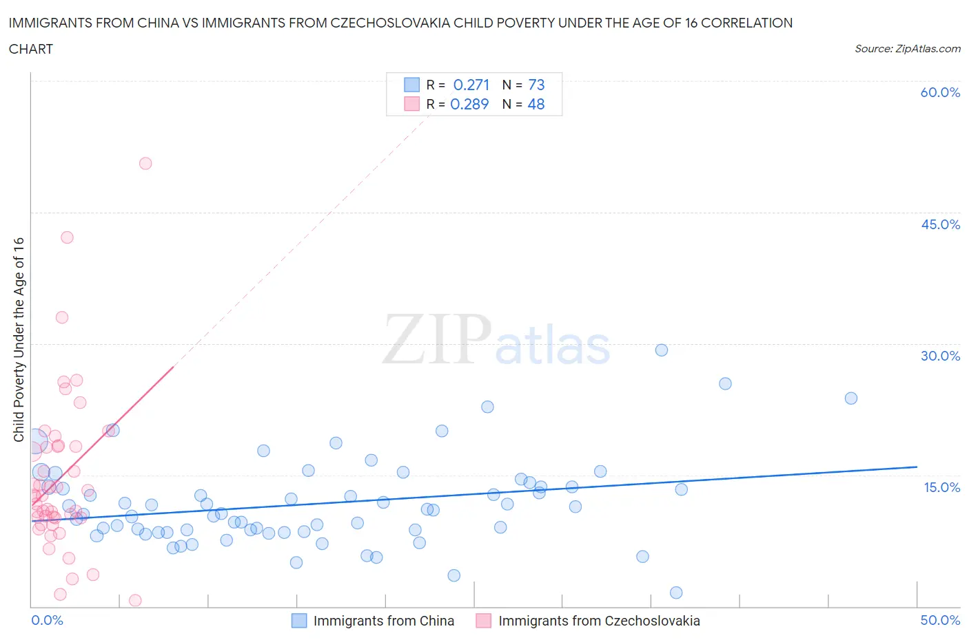 Immigrants from China vs Immigrants from Czechoslovakia Child Poverty Under the Age of 16