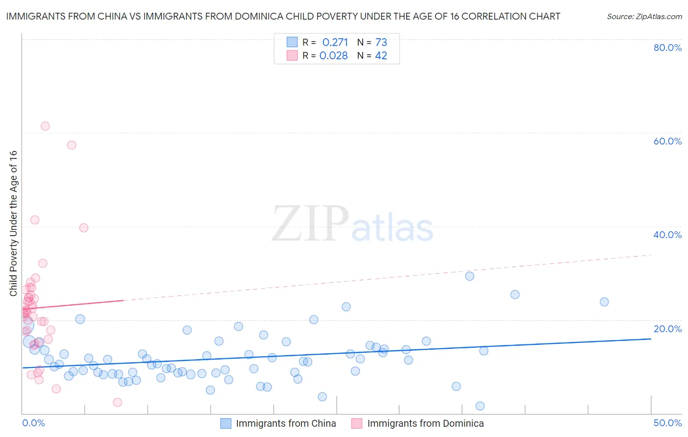 Immigrants from China vs Immigrants from Dominica Child Poverty Under the Age of 16