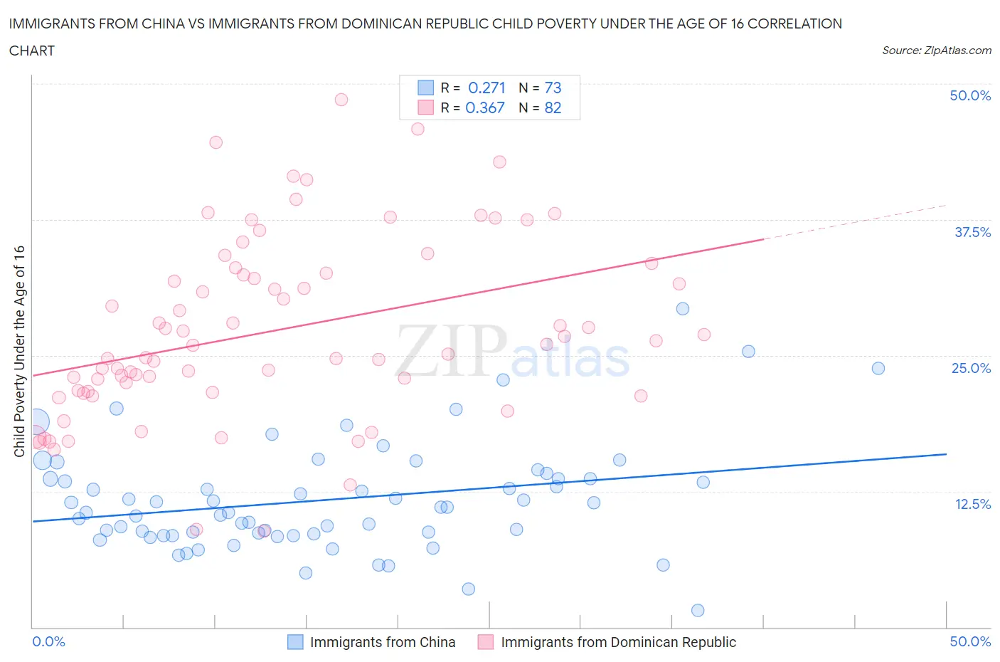 Immigrants from China vs Immigrants from Dominican Republic Child Poverty Under the Age of 16