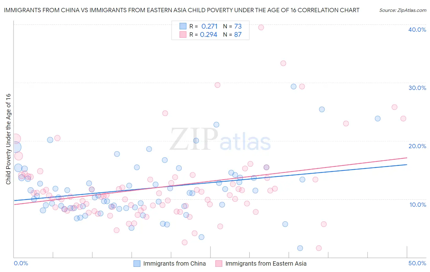 Immigrants from China vs Immigrants from Eastern Asia Child Poverty Under the Age of 16
