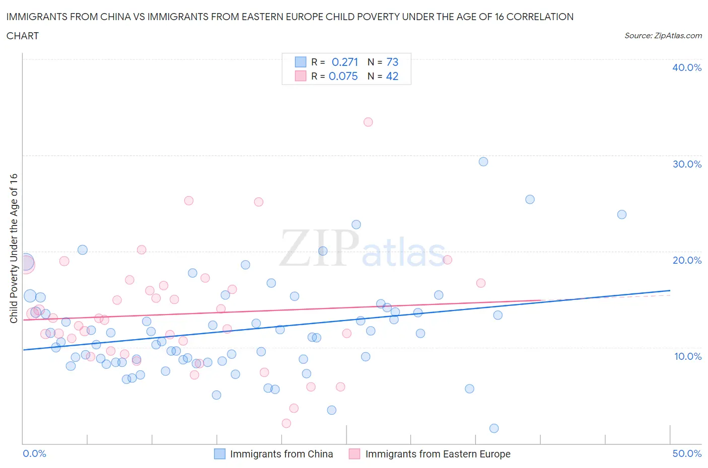 Immigrants from China vs Immigrants from Eastern Europe Child Poverty Under the Age of 16