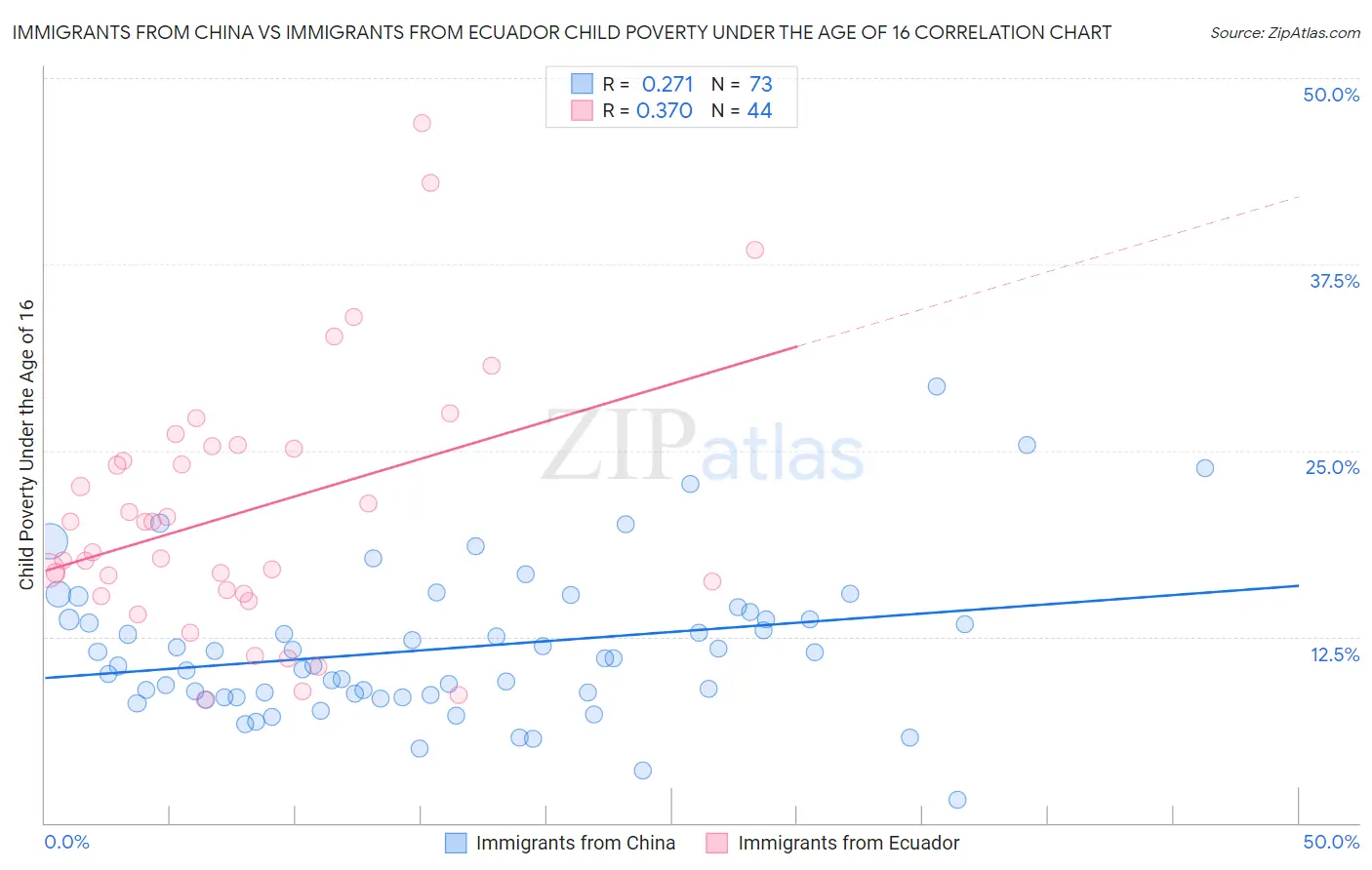 Immigrants from China vs Immigrants from Ecuador Child Poverty Under the Age of 16