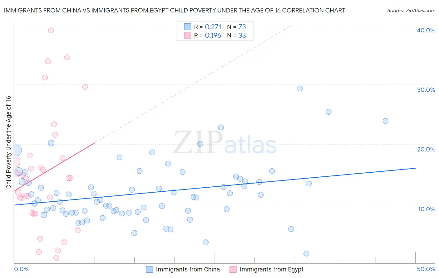 Immigrants from China vs Immigrants from Egypt Child Poverty Under the Age of 16