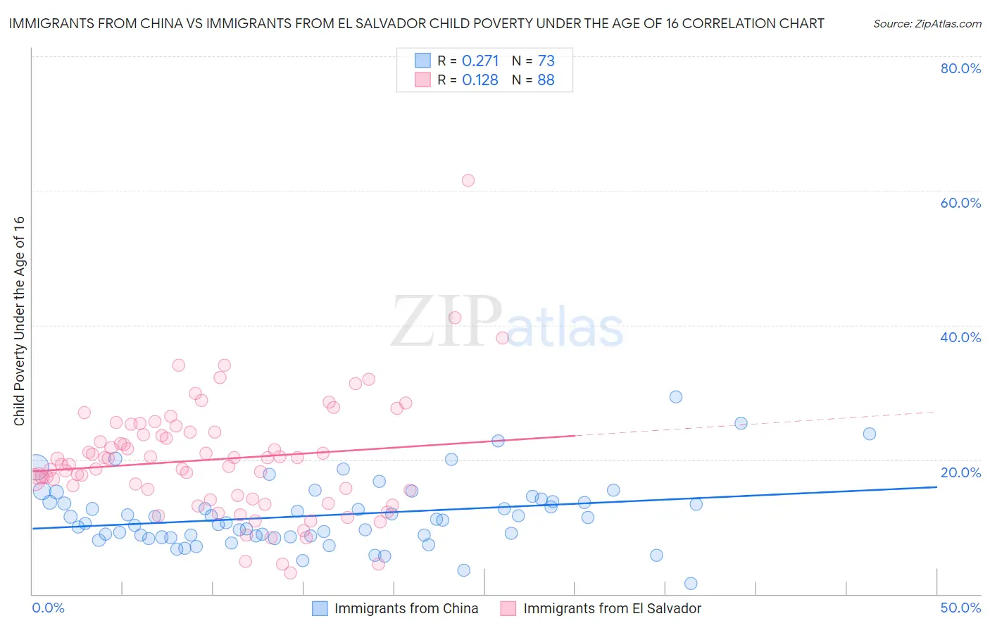 Immigrants from China vs Immigrants from El Salvador Child Poverty Under the Age of 16
