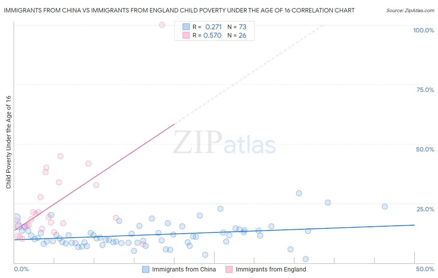 Immigrants from China vs Immigrants from England Child Poverty Under the Age of 16