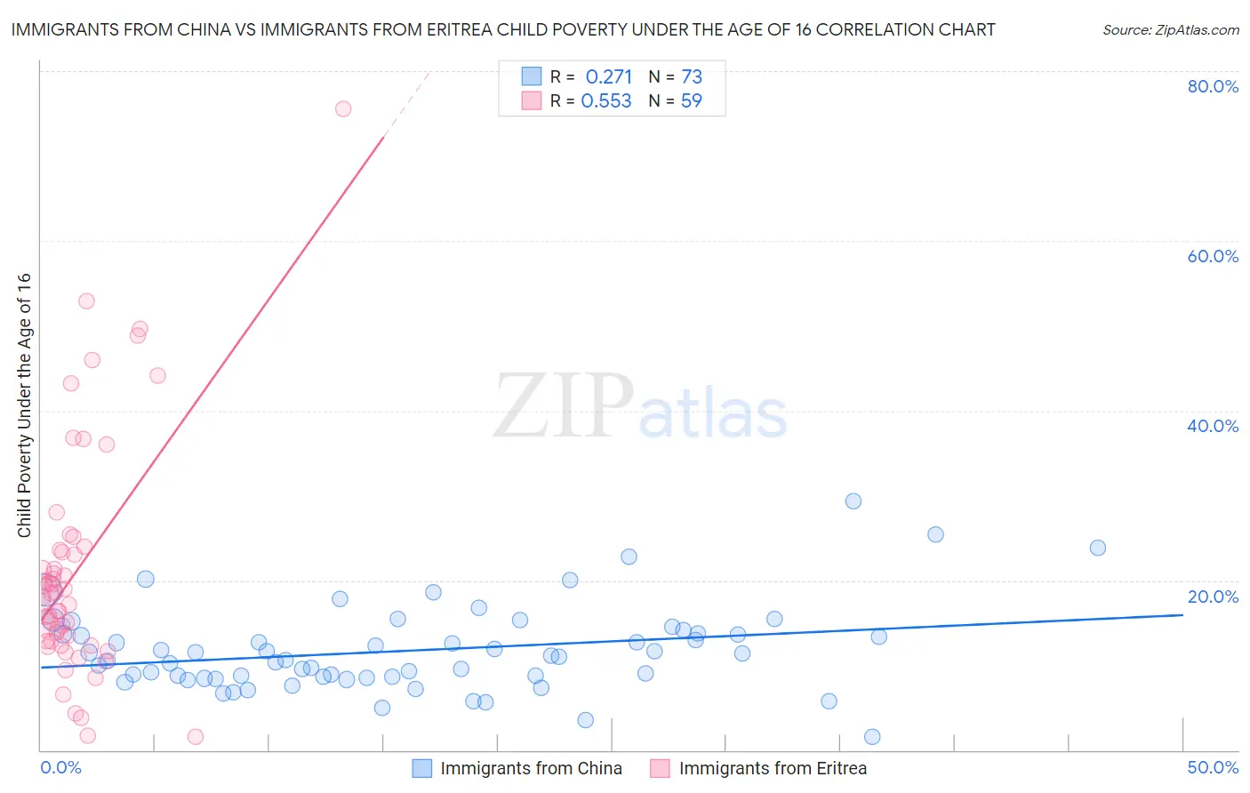 Immigrants from China vs Immigrants from Eritrea Child Poverty Under the Age of 16