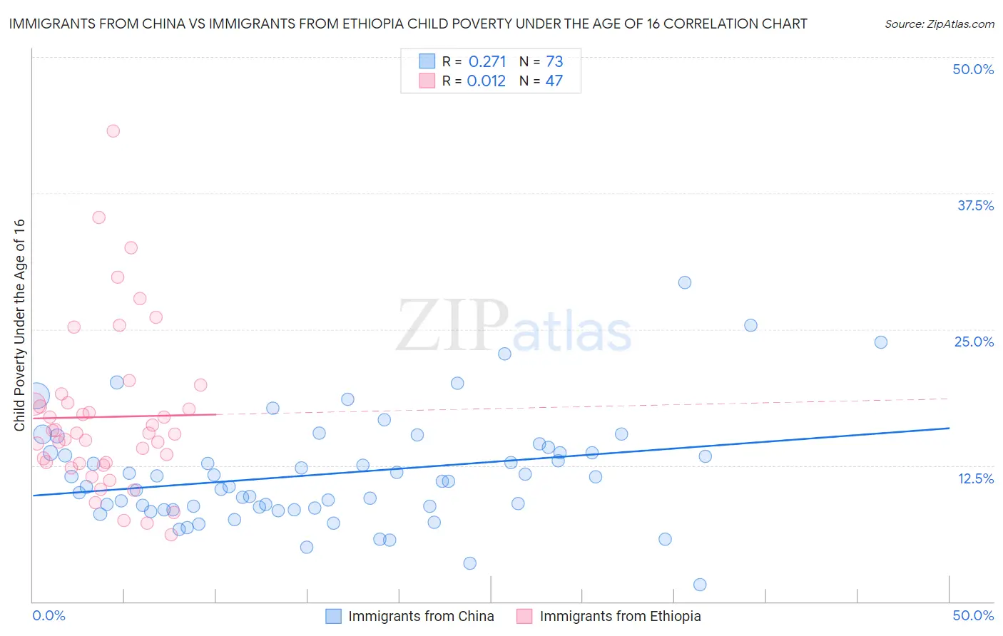 Immigrants from China vs Immigrants from Ethiopia Child Poverty Under the Age of 16