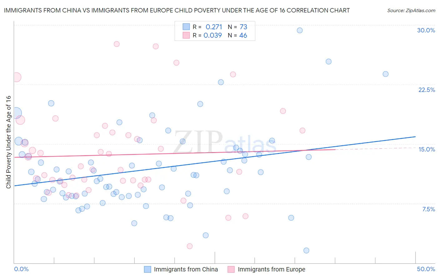 Immigrants from China vs Immigrants from Europe Child Poverty Under the Age of 16