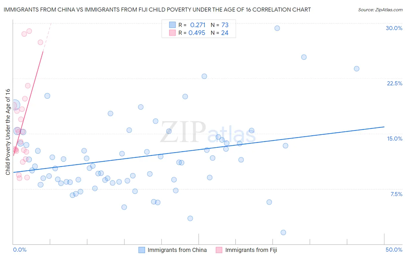 Immigrants from China vs Immigrants from Fiji Child Poverty Under the Age of 16