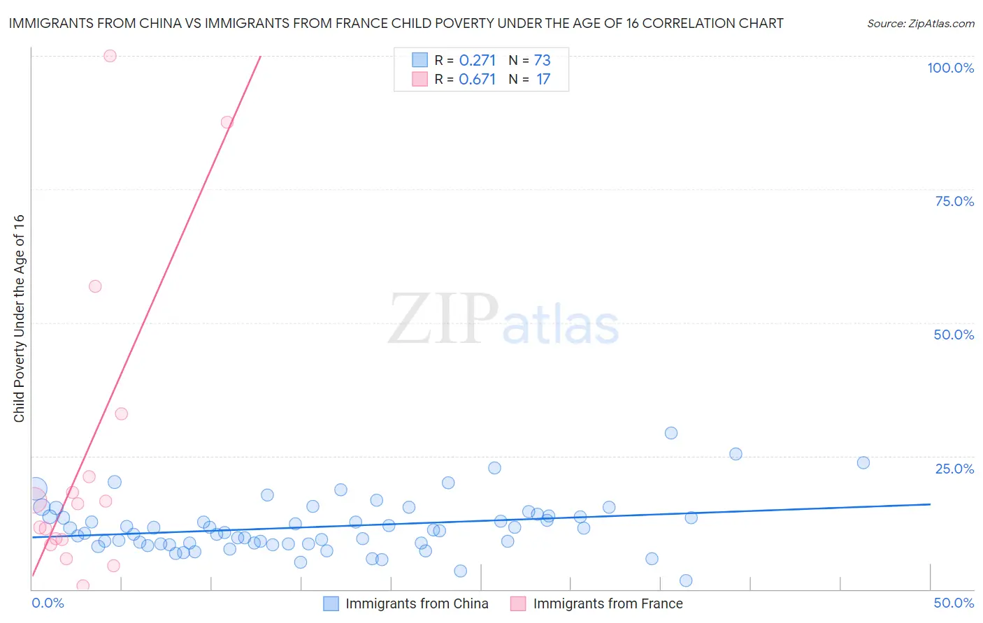 Immigrants from China vs Immigrants from France Child Poverty Under the Age of 16