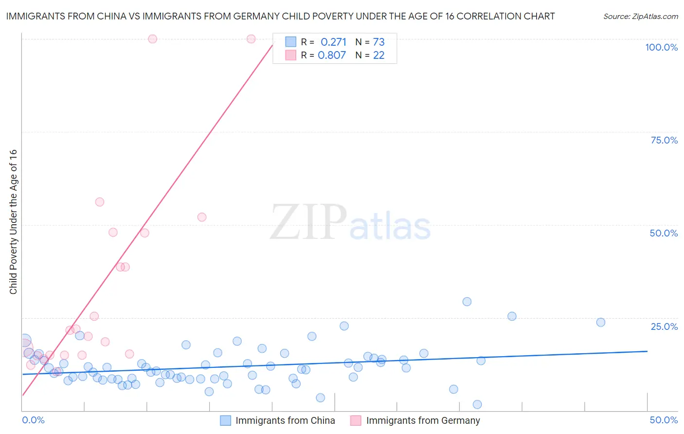 Immigrants from China vs Immigrants from Germany Child Poverty Under the Age of 16