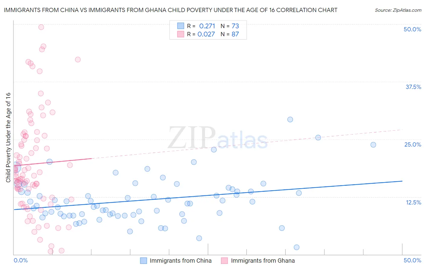 Immigrants from China vs Immigrants from Ghana Child Poverty Under the Age of 16