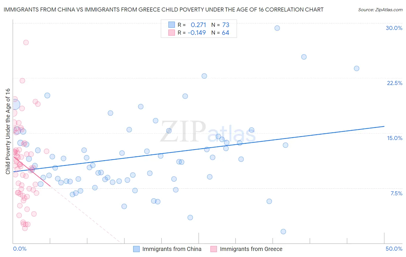 Immigrants from China vs Immigrants from Greece Child Poverty Under the Age of 16