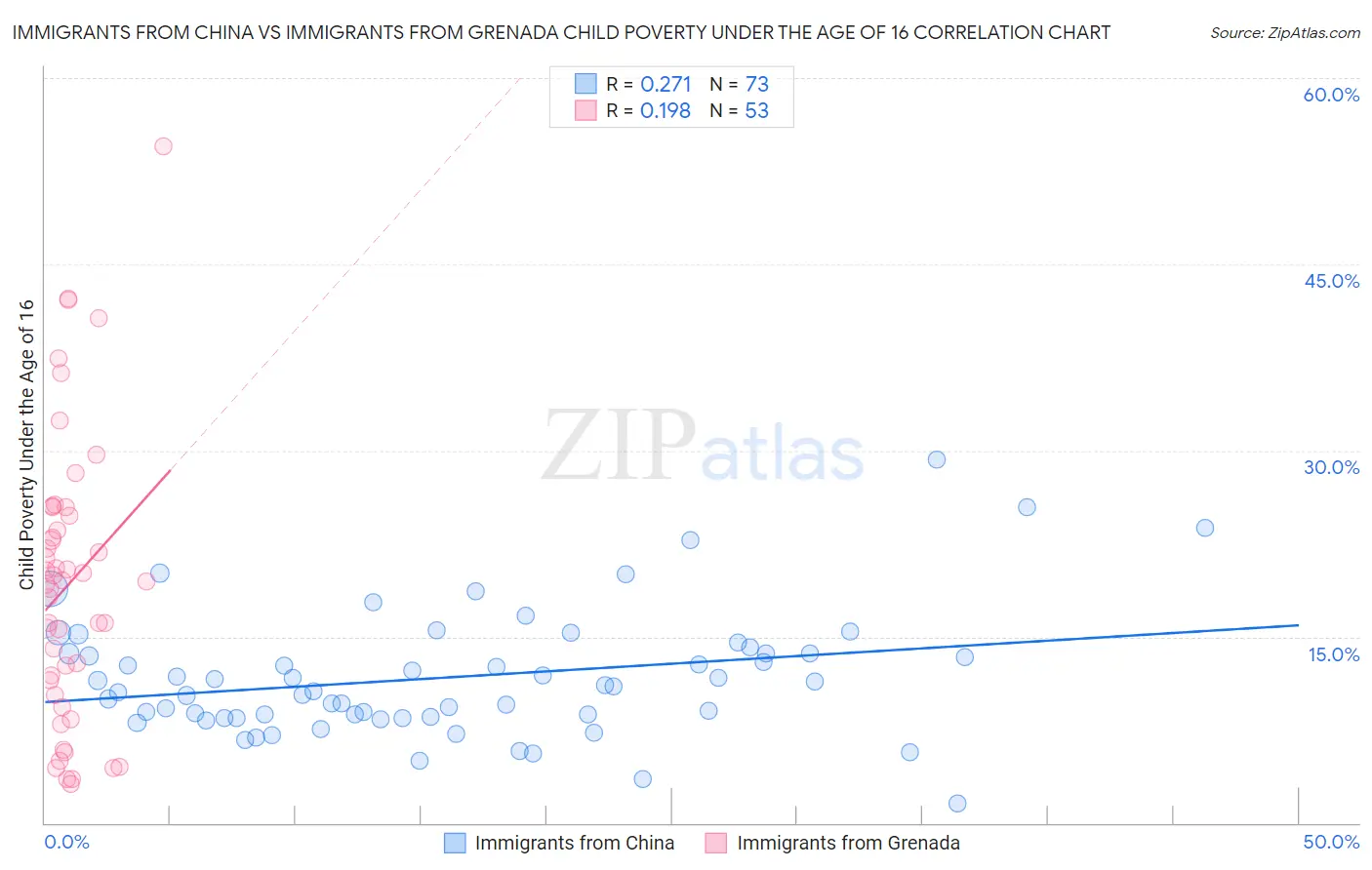 Immigrants from China vs Immigrants from Grenada Child Poverty Under the Age of 16