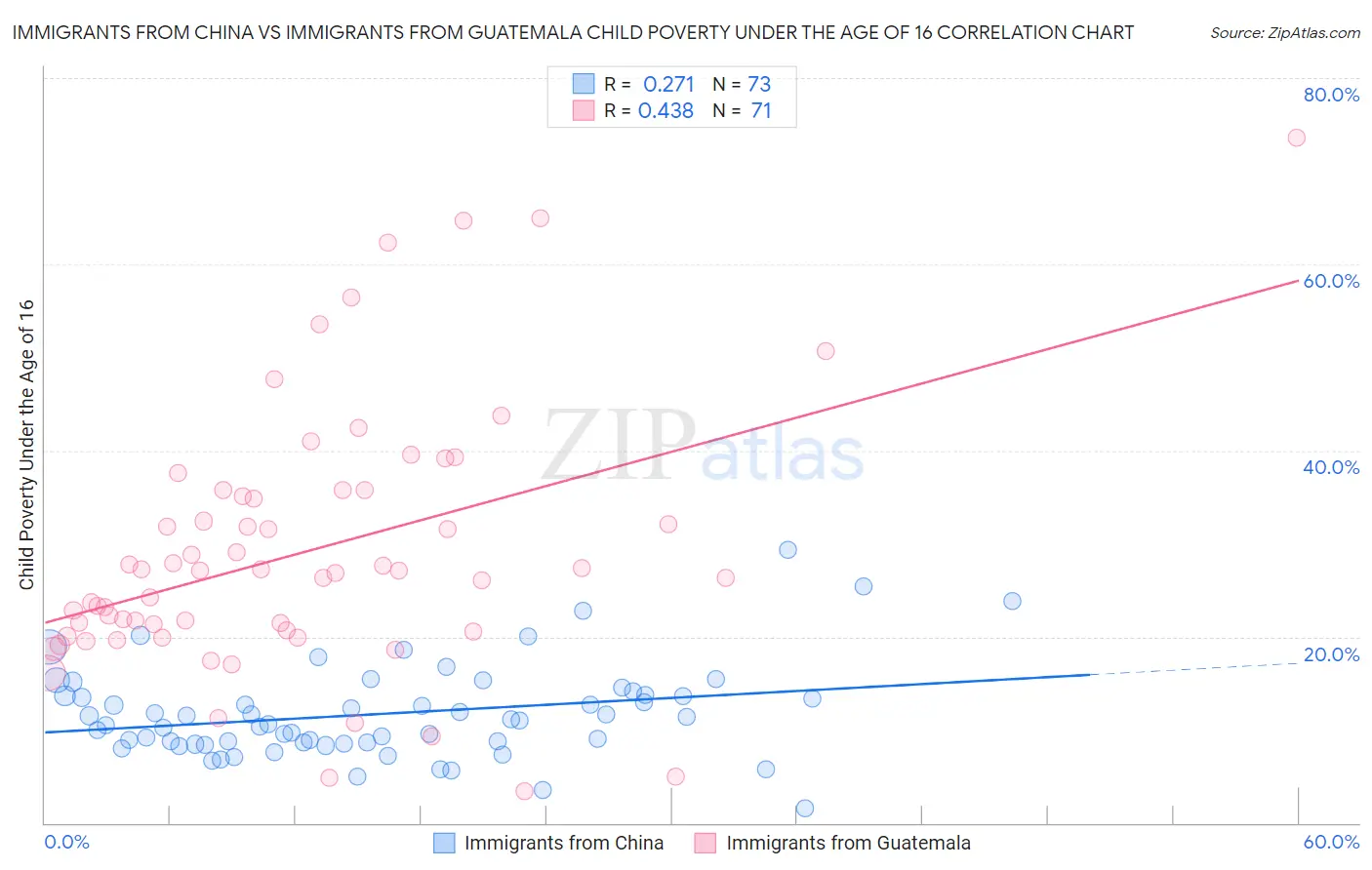 Immigrants from China vs Immigrants from Guatemala Child Poverty Under the Age of 16