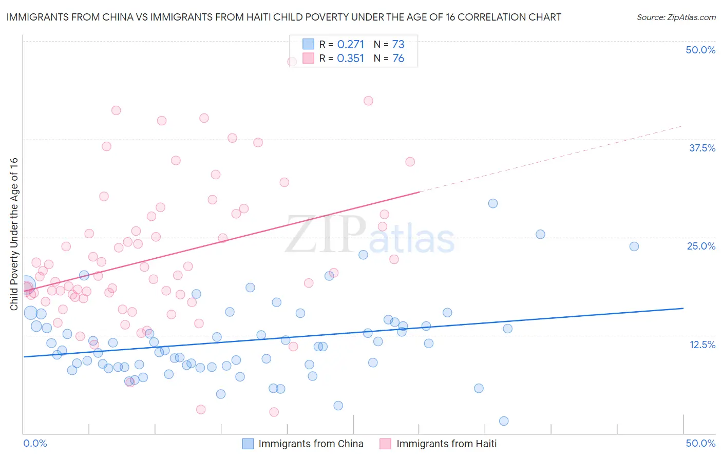 Immigrants from China vs Immigrants from Haiti Child Poverty Under the Age of 16