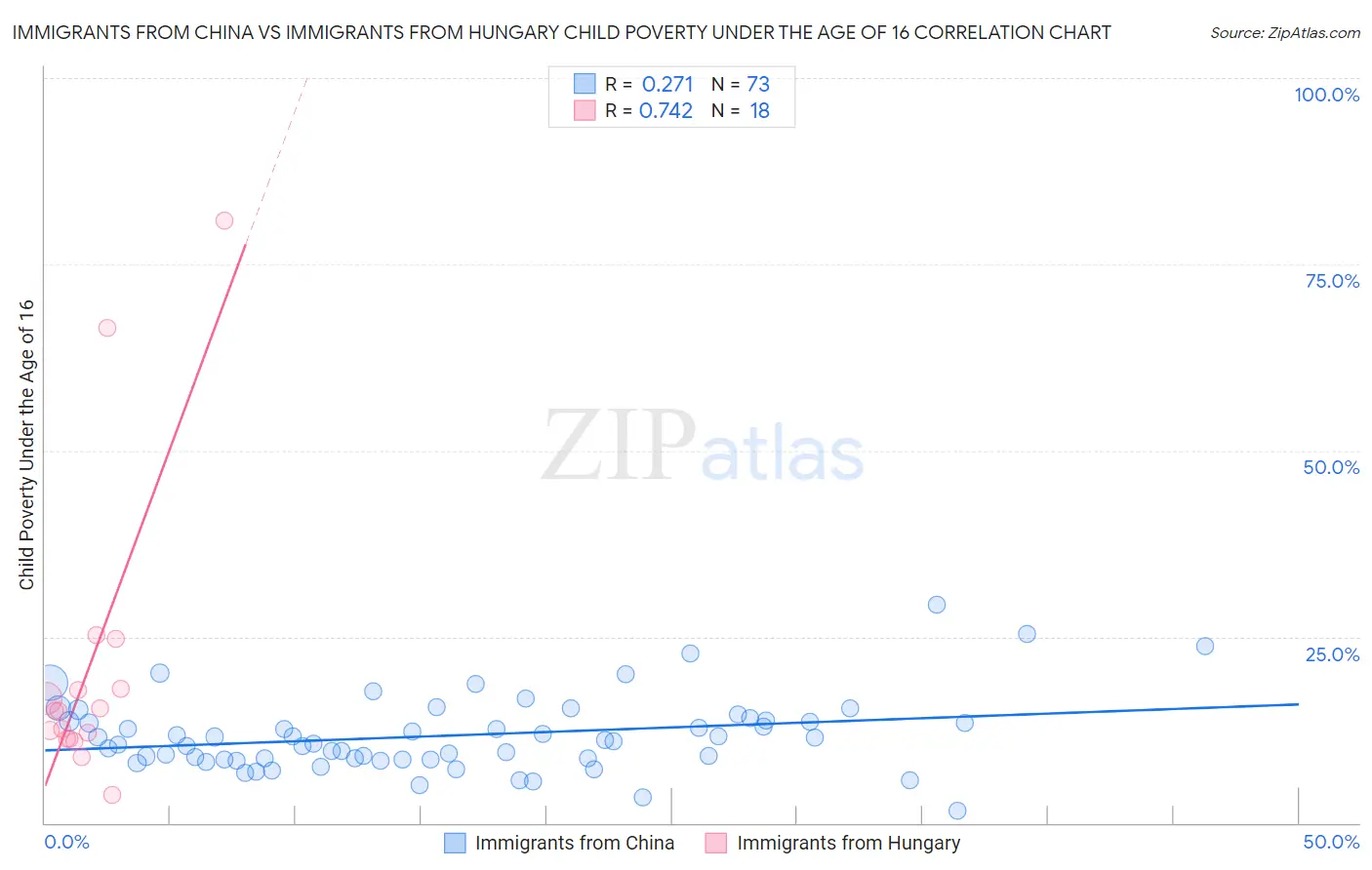 Immigrants from China vs Immigrants from Hungary Child Poverty Under the Age of 16