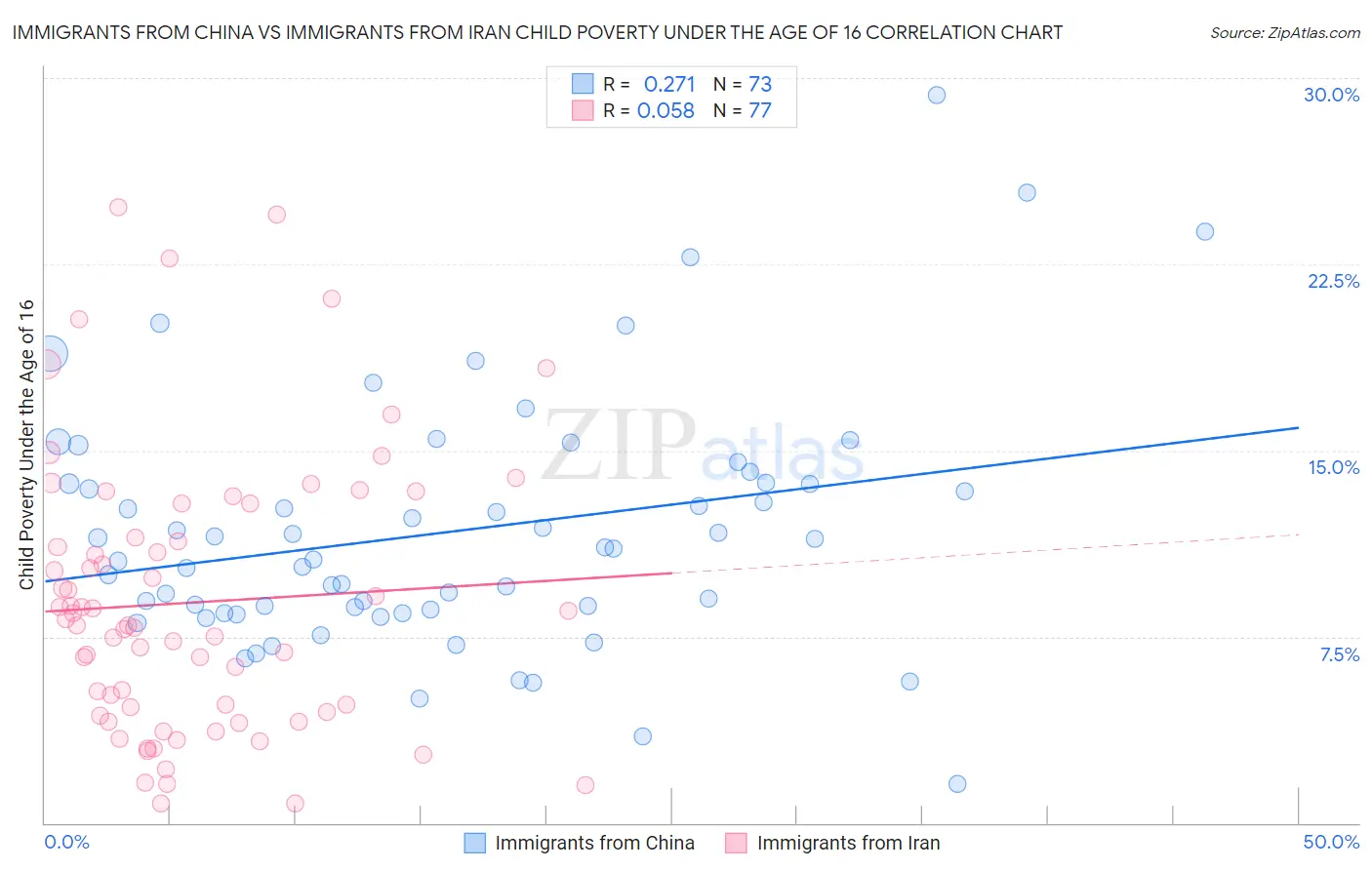 Immigrants from China vs Immigrants from Iran Child Poverty Under the Age of 16