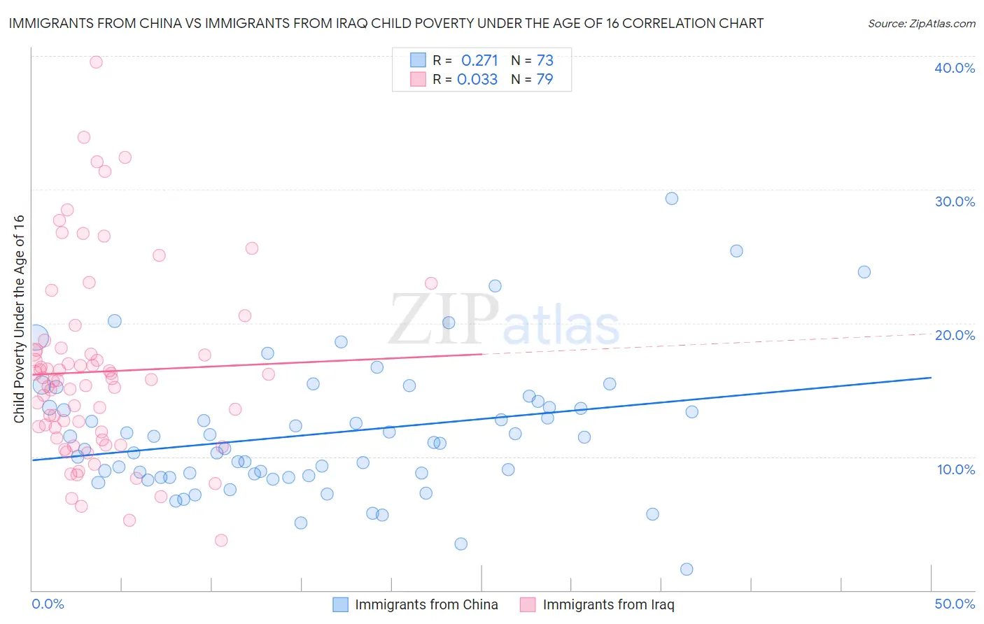 Immigrants from China vs Immigrants from Iraq Child Poverty Under the Age of 16