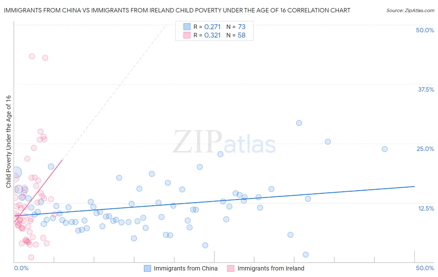 Immigrants from China vs Immigrants from Ireland Child Poverty Under the Age of 16