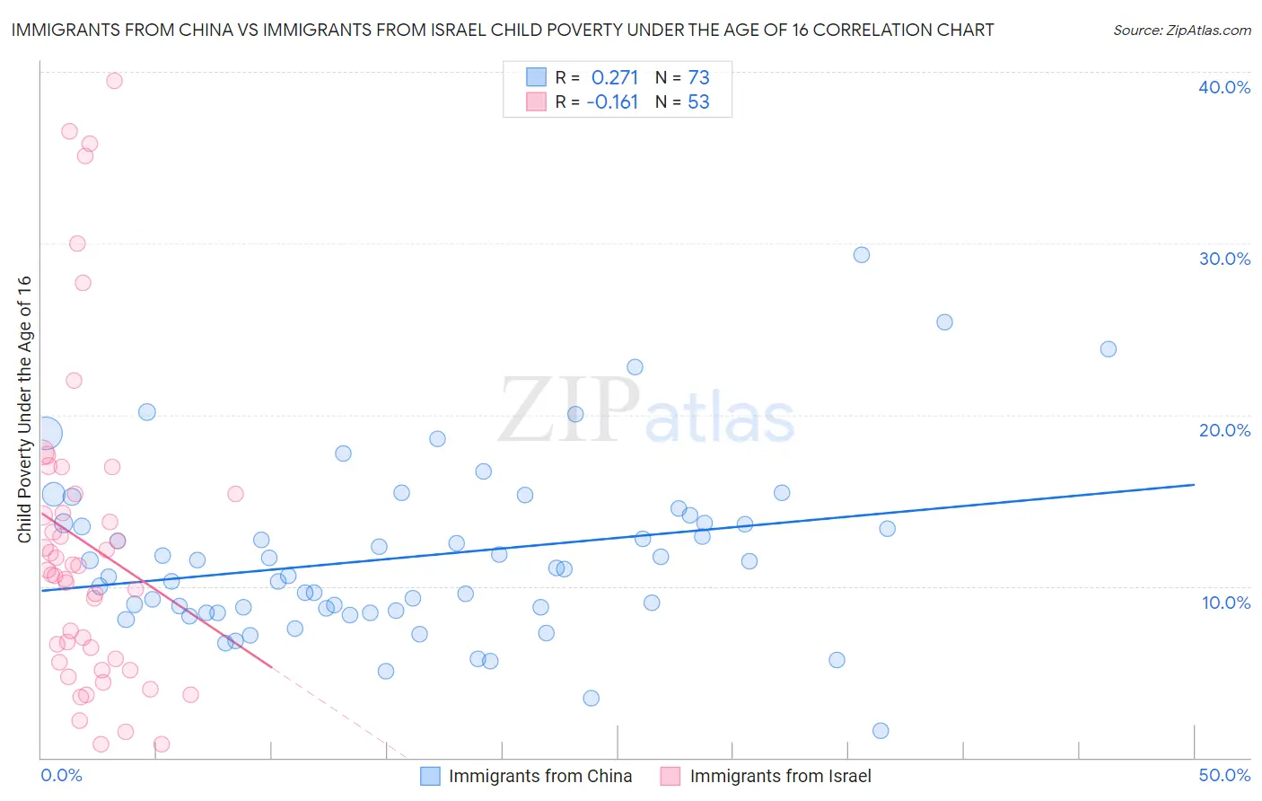 Immigrants from China vs Immigrants from Israel Child Poverty Under the Age of 16
