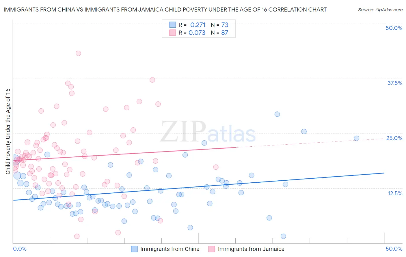 Immigrants from China vs Immigrants from Jamaica Child Poverty Under the Age of 16