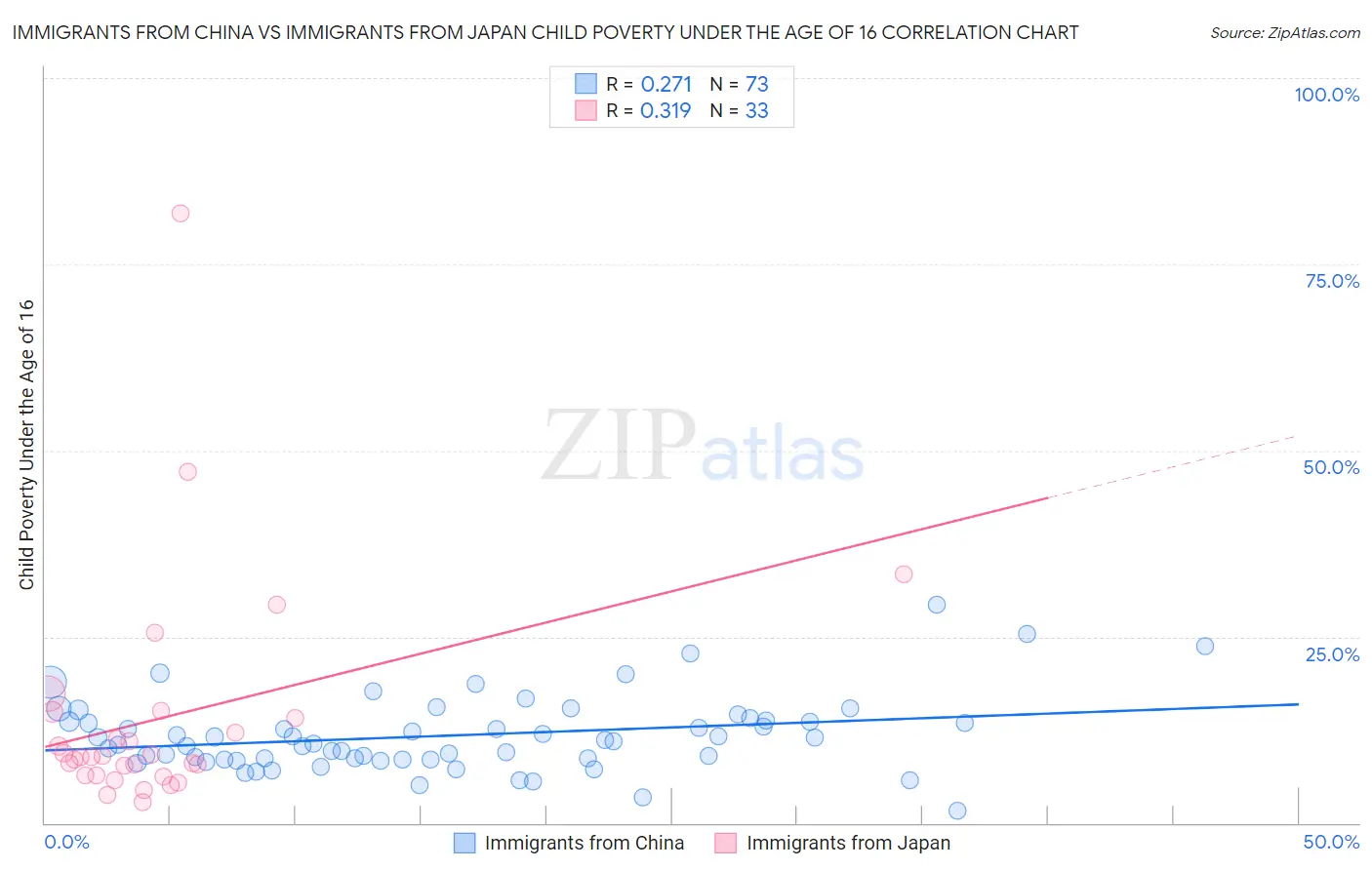Immigrants from China vs Immigrants from Japan Child Poverty Under the Age of 16