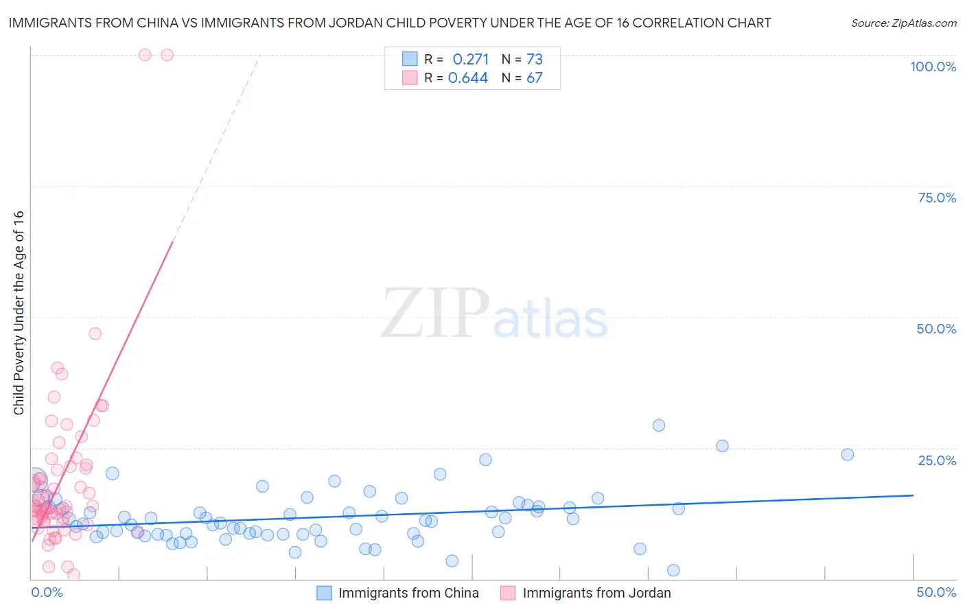 Immigrants from China vs Immigrants from Jordan Child Poverty Under the Age of 16