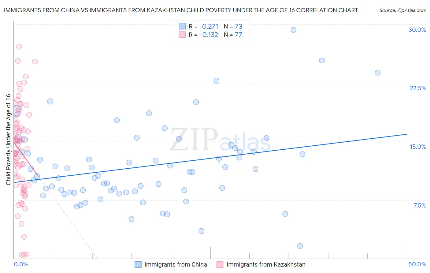 Immigrants from China vs Immigrants from Kazakhstan Child Poverty Under the Age of 16