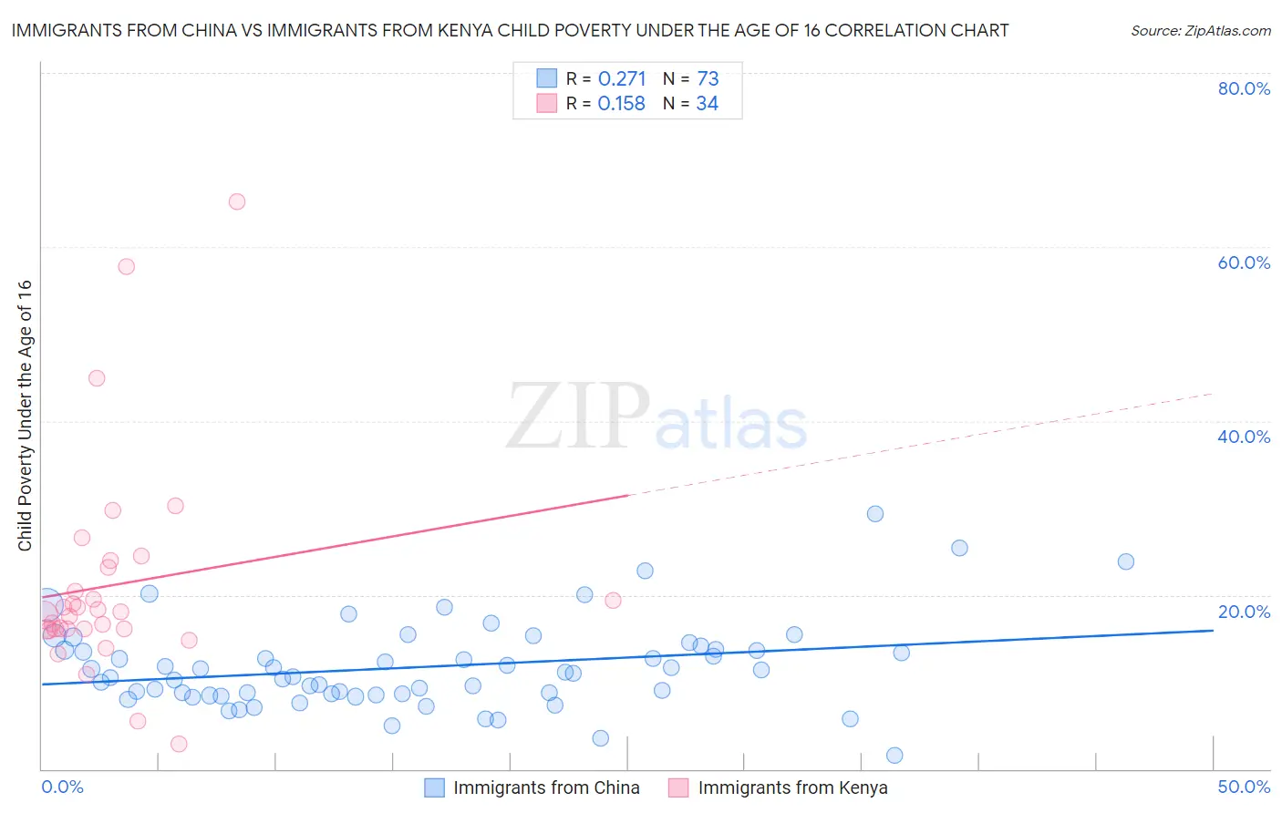 Immigrants from China vs Immigrants from Kenya Child Poverty Under the Age of 16