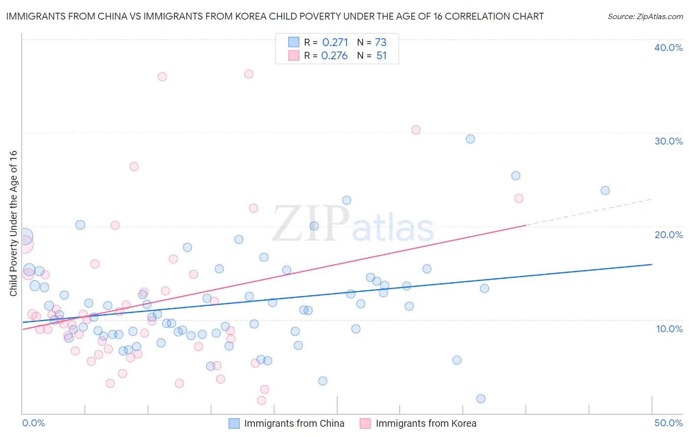 Immigrants from China vs Immigrants from Korea Child Poverty Under the Age of 16