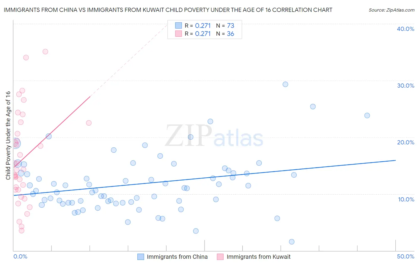 Immigrants from China vs Immigrants from Kuwait Child Poverty Under the Age of 16